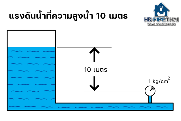 แรงดันน้ำ