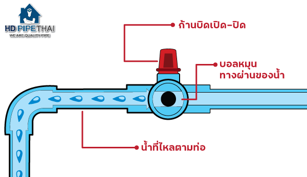 การทำงาน บอลวาล์ว การทำงาน บอลวาล์ว