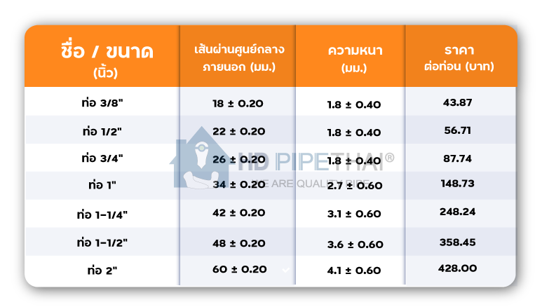 ราคาท่อ PVC ปี 2567