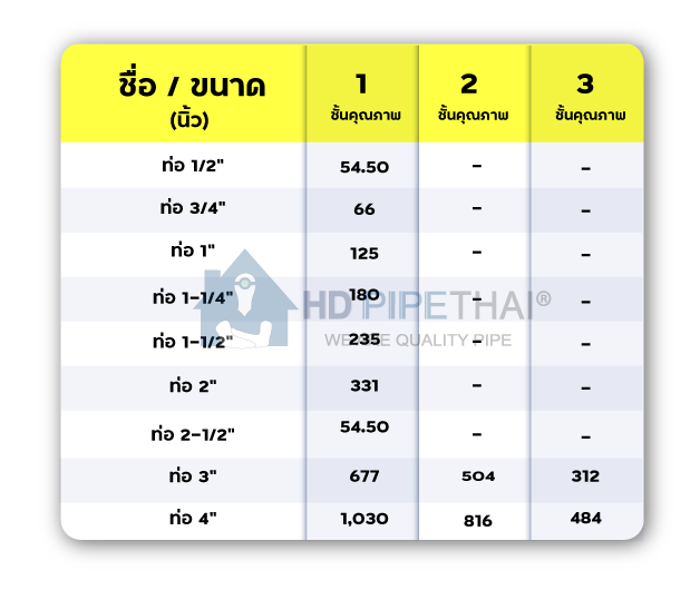 ราคาท่อ PVC ปี 2567