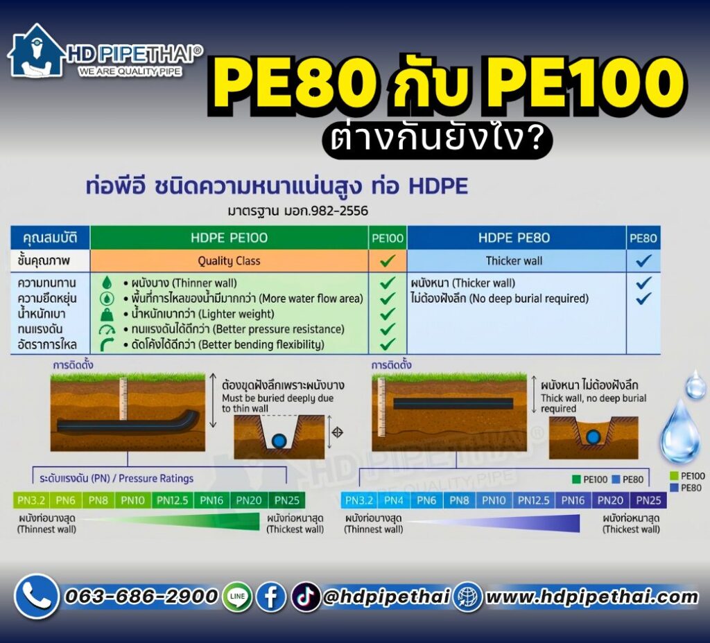 PE80 กับ PE100 ต่างกันยังไง